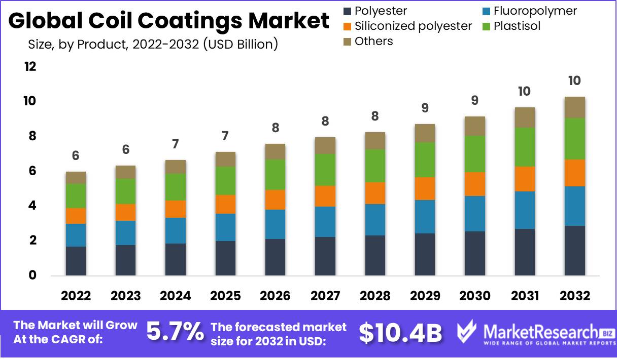 Coil Coatings Market Size Share Trends Analysis Forecast 2033