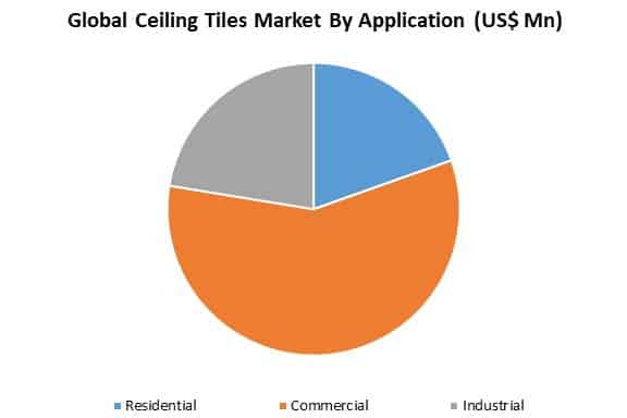 ceiling tiles market by application