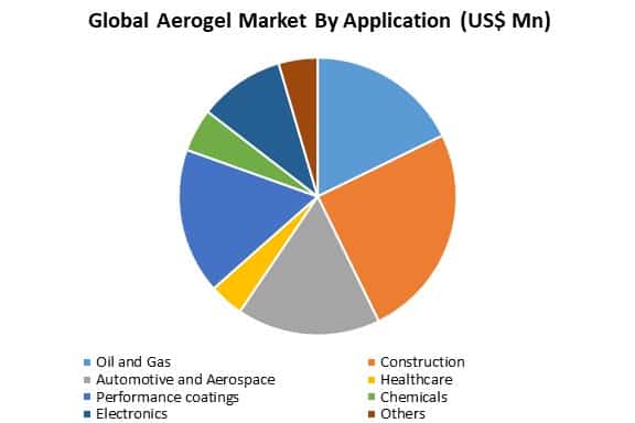 global aerogel market by application