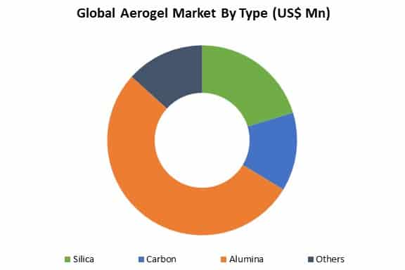 global aerogel market by type