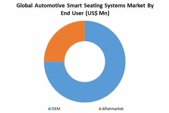 global automotive smart seating systems market by end user