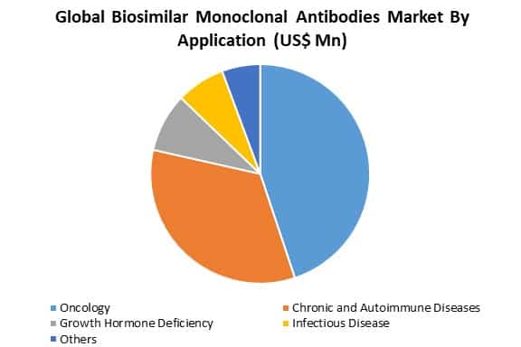 global biosimilar monoclonal antibodies market by application