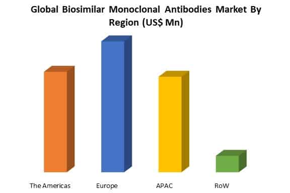 global biosimilar monoclonal antibodies market by region