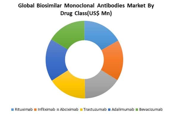 global biosimilar monoclonal antibodies market by type