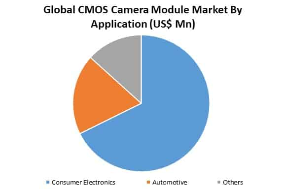 global cmos camera module market by application