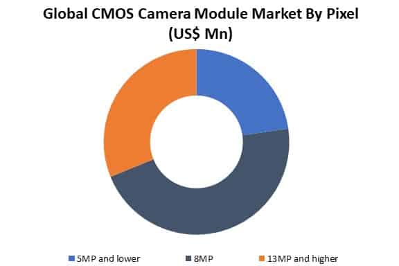 global cmos camera module market by pixel
