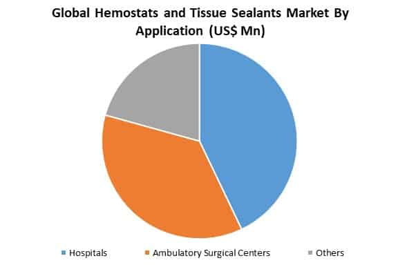 global hemostats and tissue sealants market by application