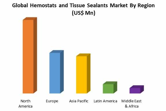 global hemostats and tissue sealants market by region