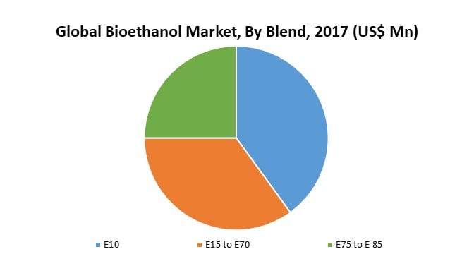 Global Bioethanol Market, Size, Trends | Industry Outlook 2026