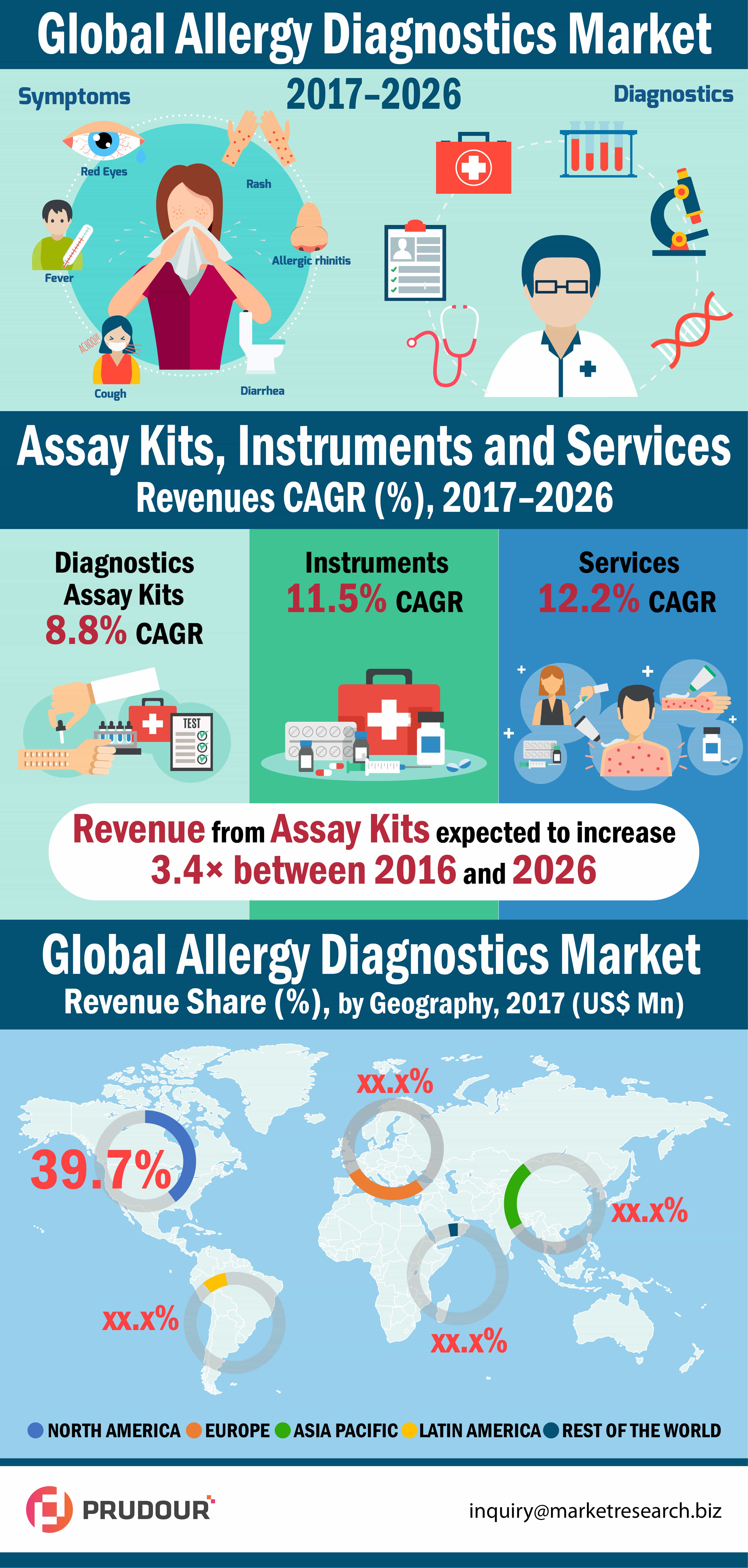 North America Allergy Diagnostics Market is Growing at 39.7% CAGR During 2016-2026