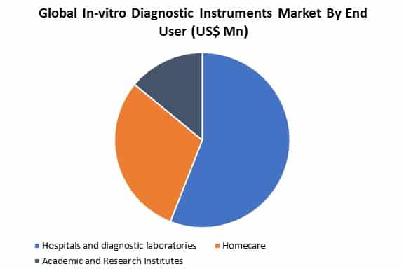 global in-vitro diagnostic instruments market by application