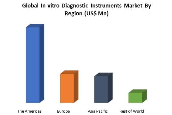 global in-vitro diagnostic instruments market by region