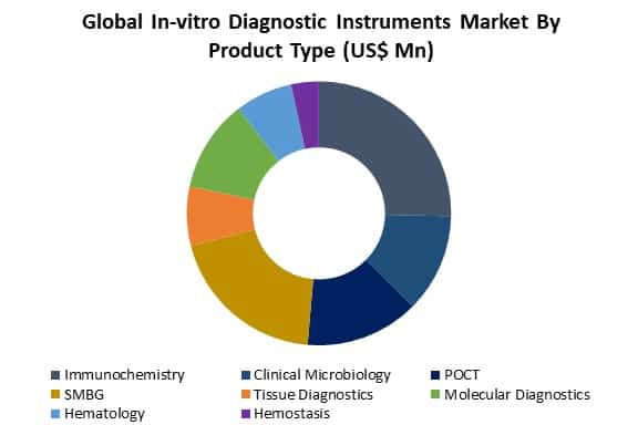 global in-vitro diagnostic instruments market by type