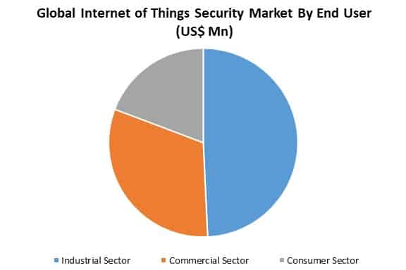 global internet of things security market by application