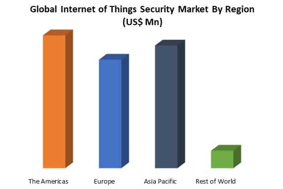 global internet of things security market by region