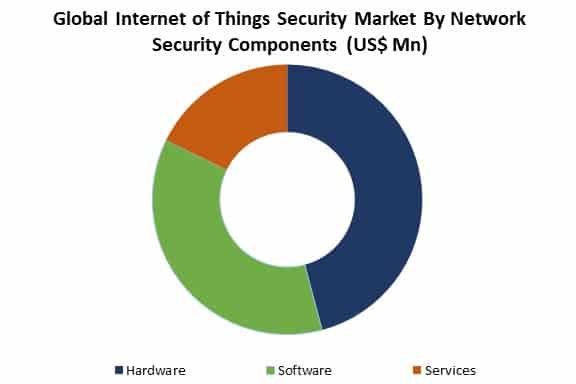 global internet of things security market by type