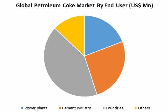 global petroleum coke market by application