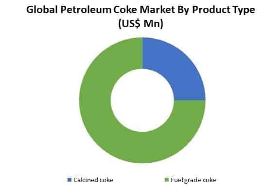 global petroleum coke market by type