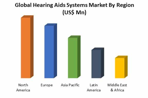 hearing aids market by region