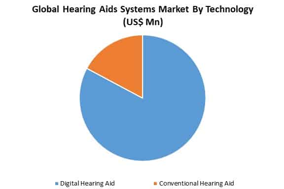 hearing aids market by technology