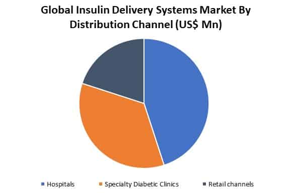 insulin delivery systems market by distribution channel