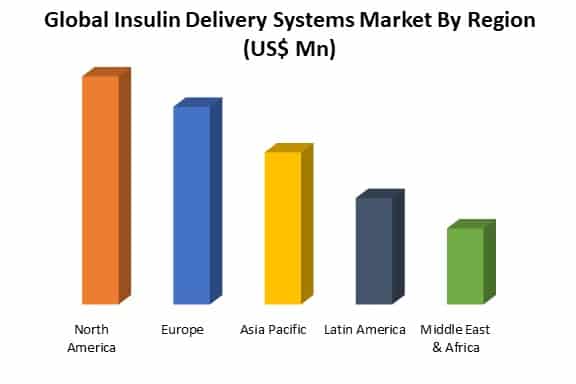 insulin delivery systems market by region
