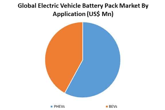 global electric vehicle battery pack market by application