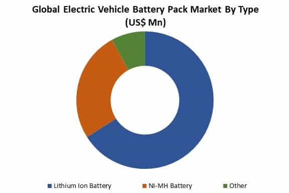 global electric vehicle battery pack market by type