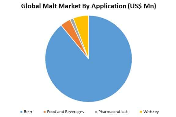 global malt market by application