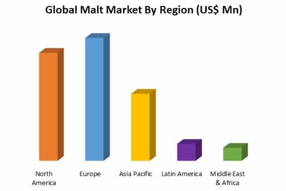 global malt market by region