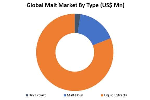 global malt market by type