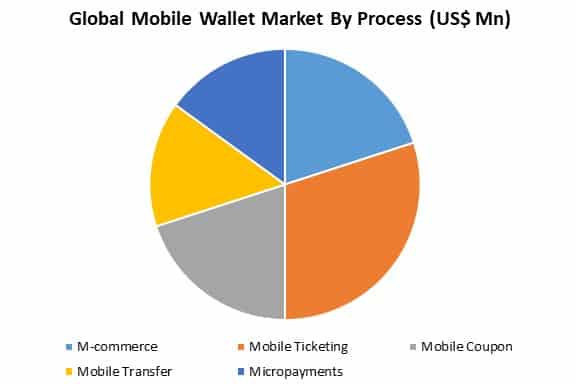 global mobile wallet market by application
