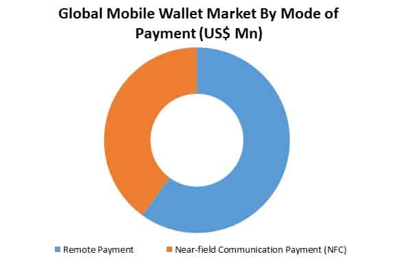 global mobile wallet market by mode of payment