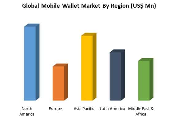 global mobile wallet market by region