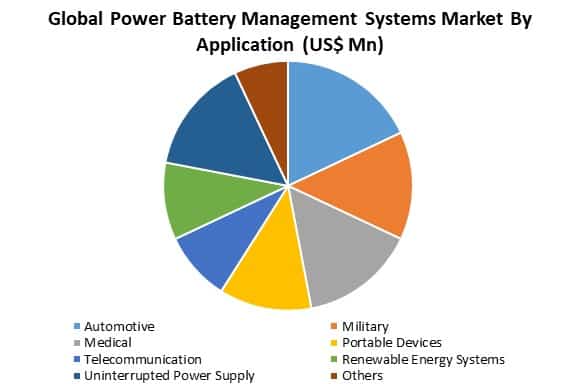 global power battery management systems market by application
