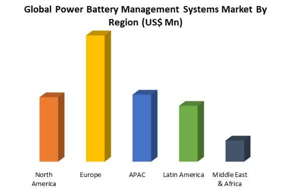 global power battery management systems market by region
