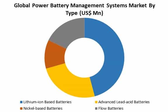 global power battery management systems market by type