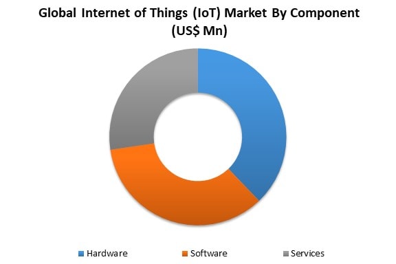 internet of things market by component