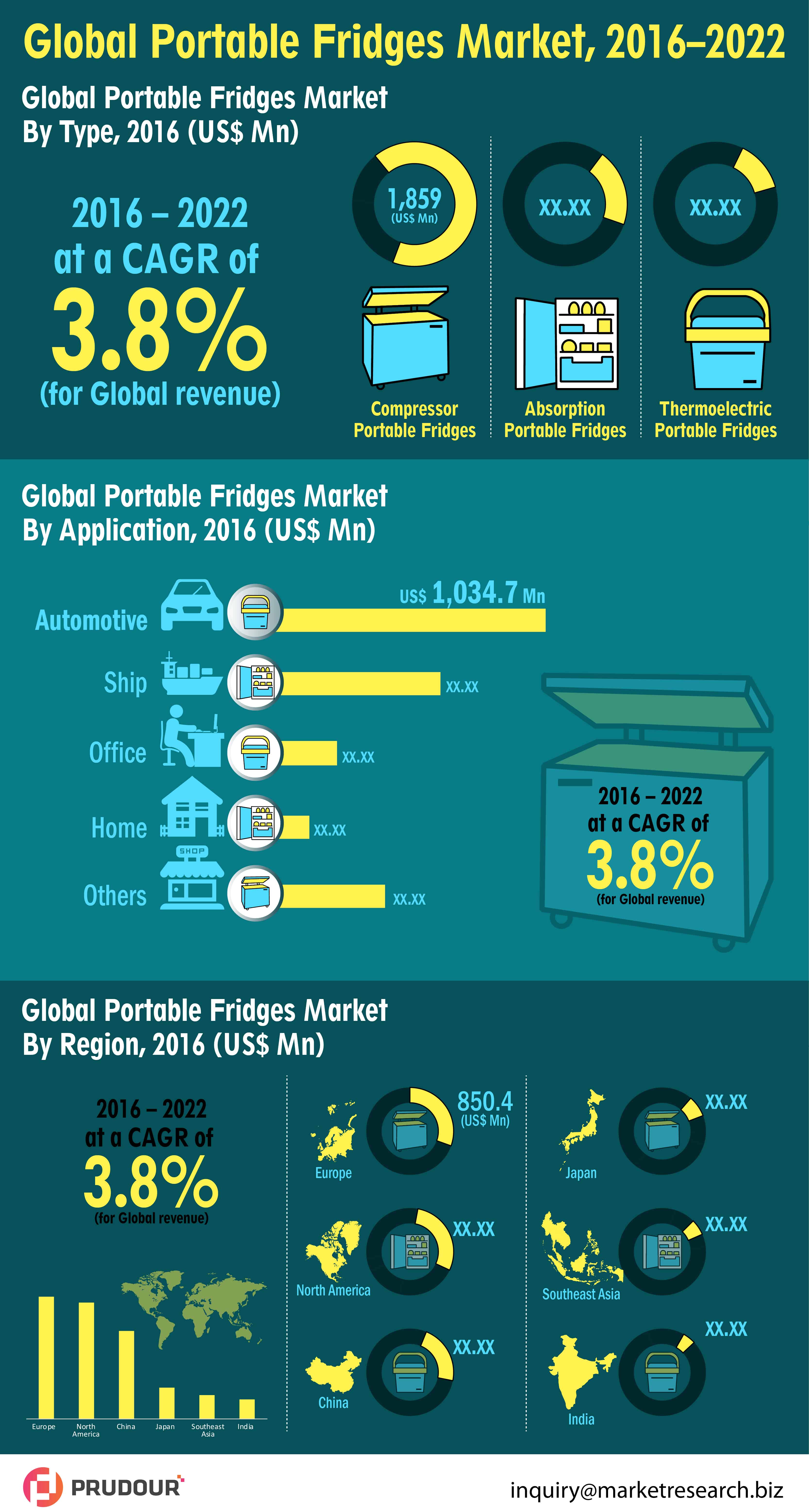 Portable Fridges Market