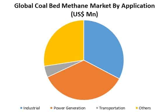 global coal bed methane market analysis by application