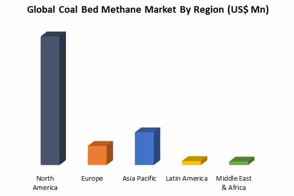 global coal bed methane market analysis by region