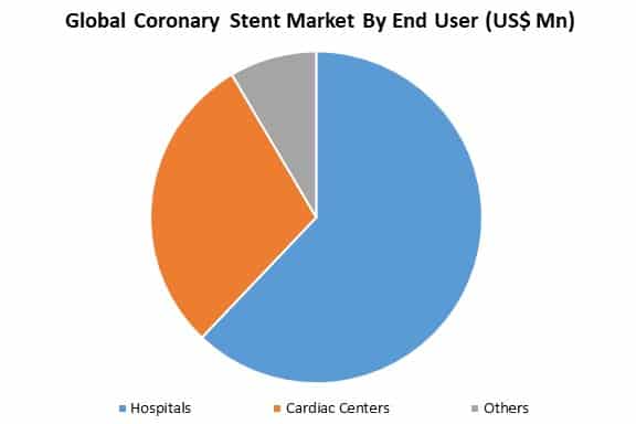 global coronary stent market by application