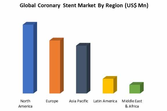 global coronary stent market by region