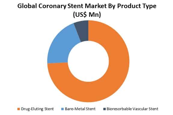 global coronary stent market by type