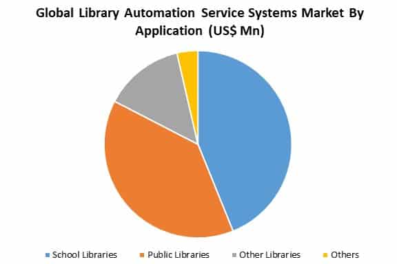 global library automation service systems market by application