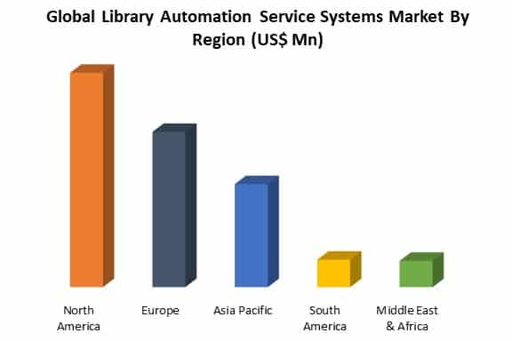 global library automation service systems market by region