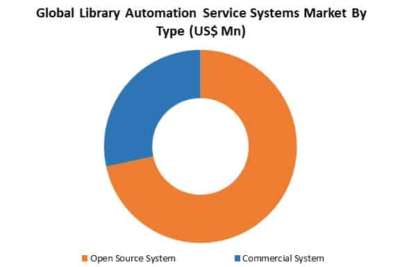 global library automation service systems market by type