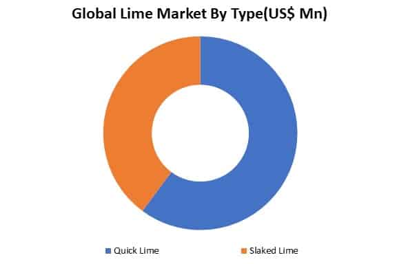 global lime market by type