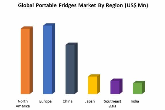 global portable fridges market by region