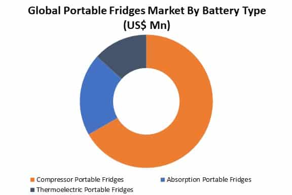 global portable fridges market by type